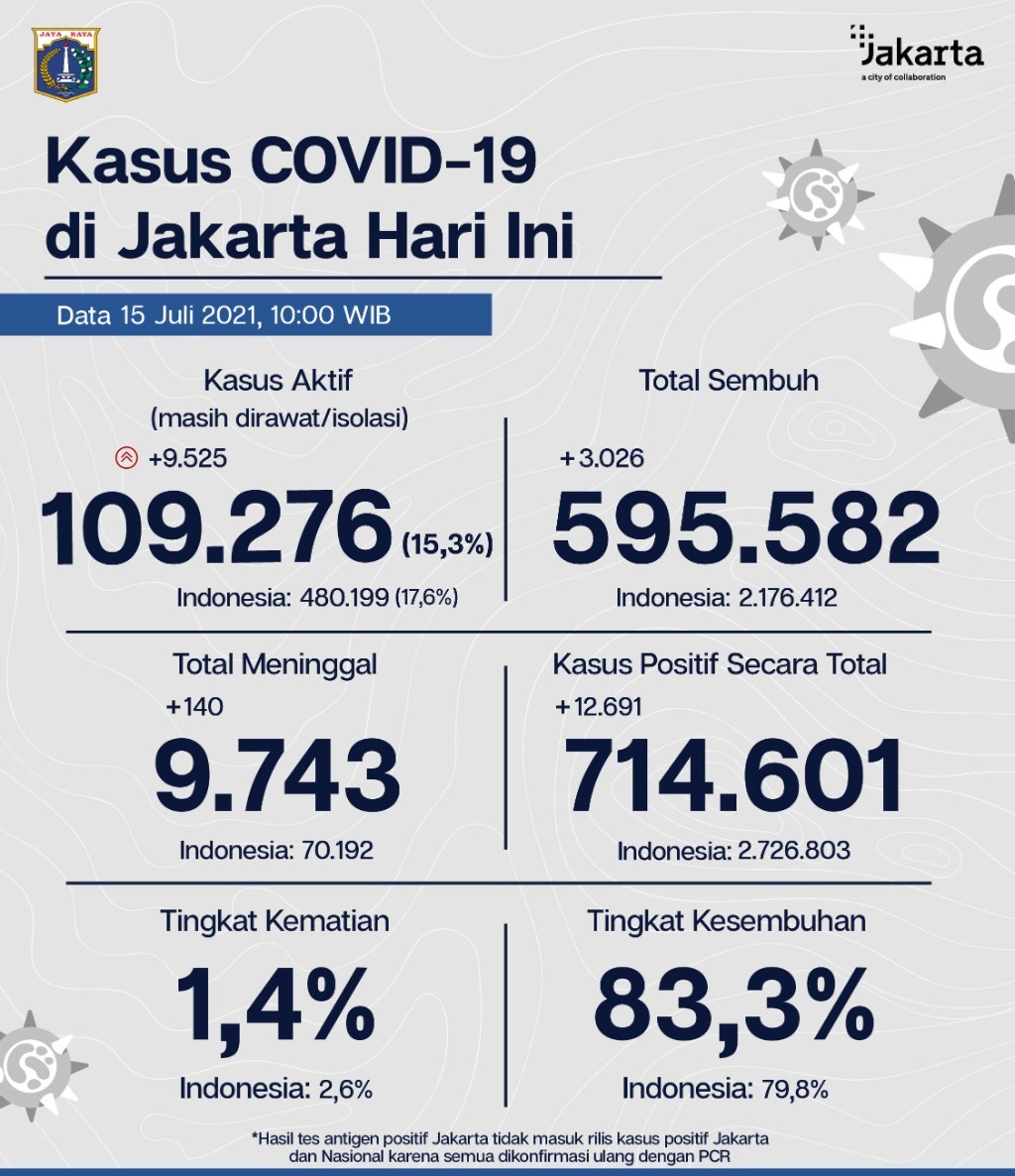 Kasus Covid-19 di Jakarta tgl 15 Juli 2021